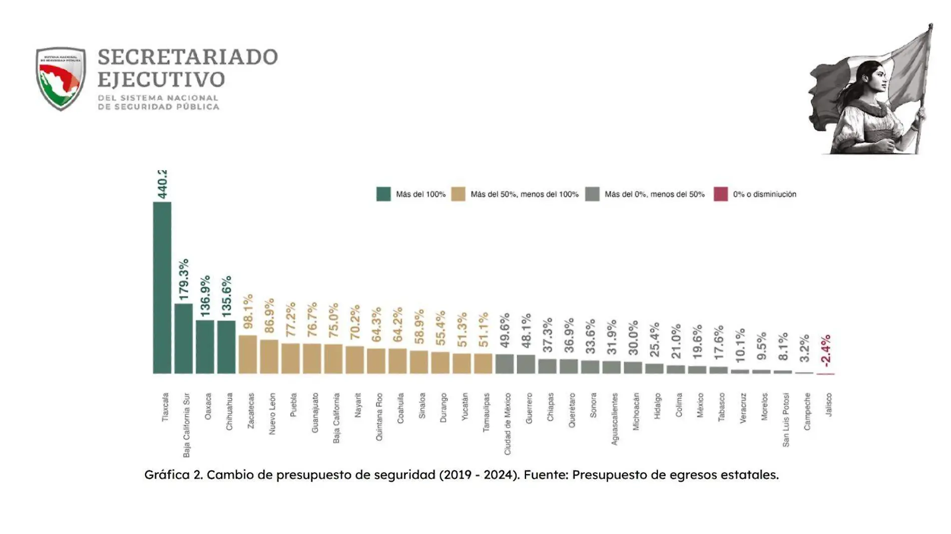 Inversión seguridad Tlaxcala 